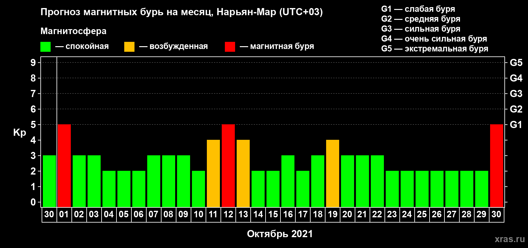 Прогноз максимального суточного геомагнитного индекса Kp на <b>1 месяц</b> (31 день) <b>с 30 сентября по 30 октября 2021 г</b>