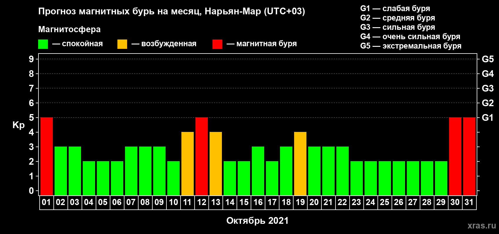 Прогноз максимального суточного геомагнитного индекса Kp на <b>1 месяц</b> (31 день) <b>с 01 октября по 31 октября 2021 г</b>