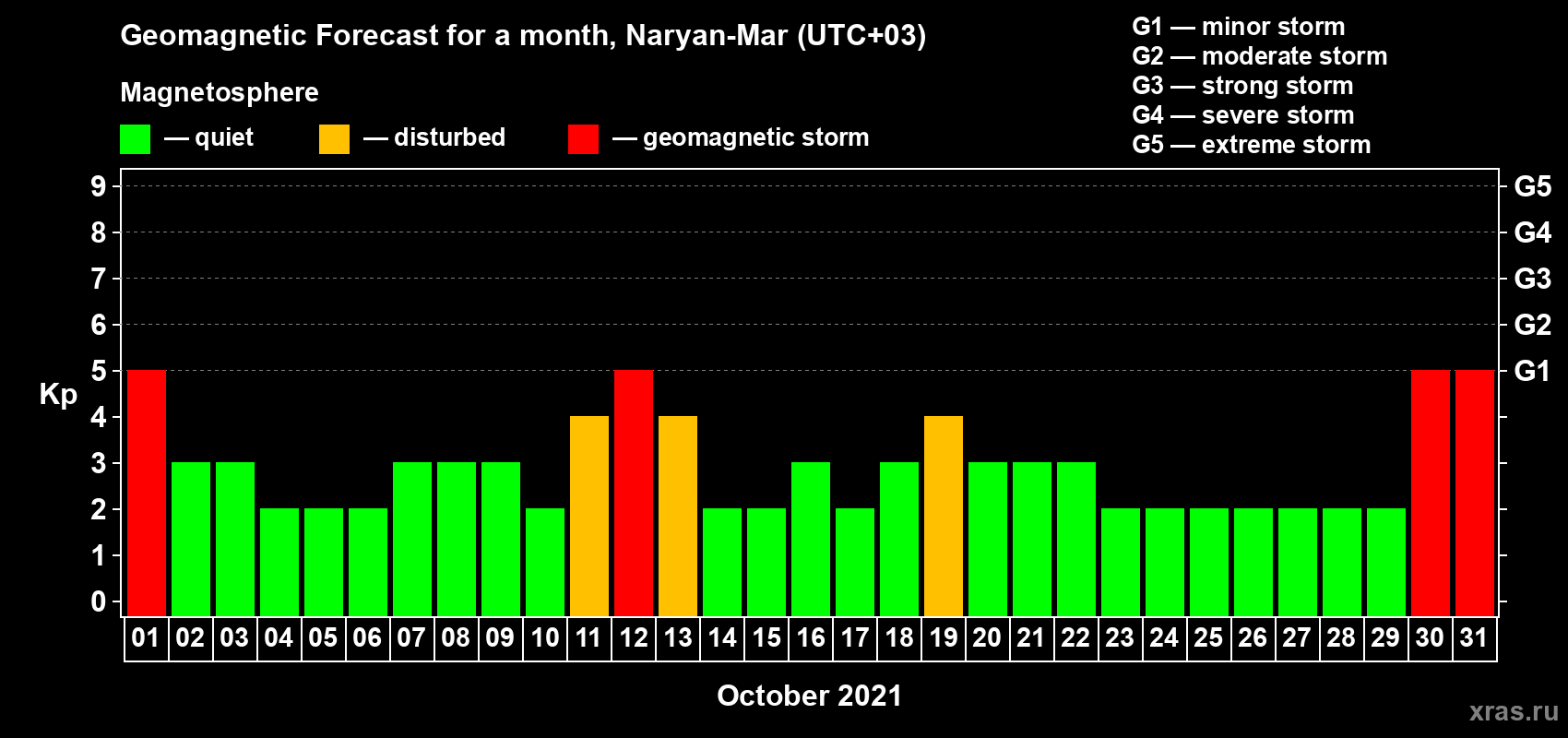 Forecast of the daily maximal value of geomagnetic index Kp for <b>1 month</b> (31 days) <b>from Oct 01, 2021 to Oct 31, 2021</b>