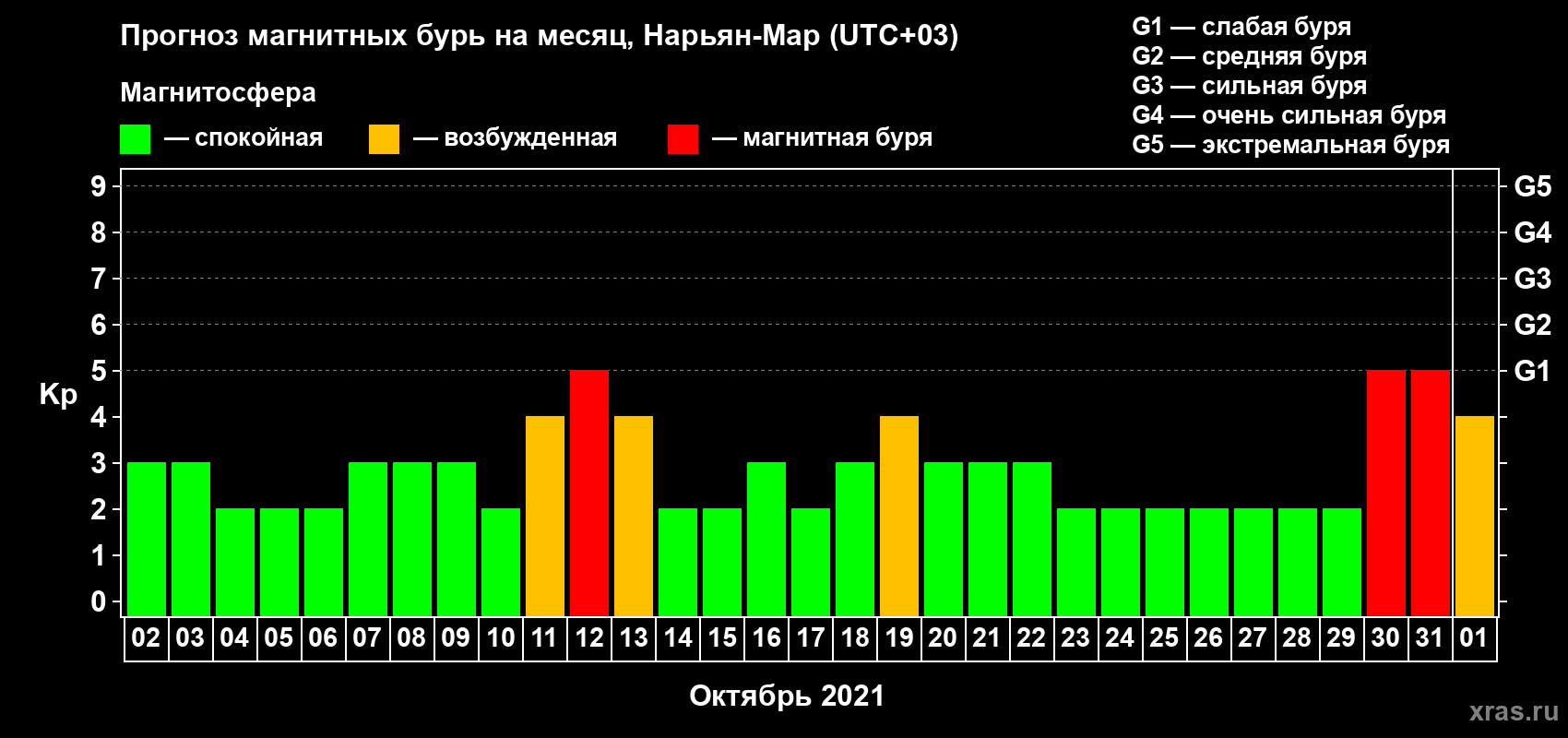 Прогноз максимального суточного геомагнитного индекса Kp на <b>1 месяц</b> (31 день) <b>с 02 октября по 01 ноября 2021 г</b>