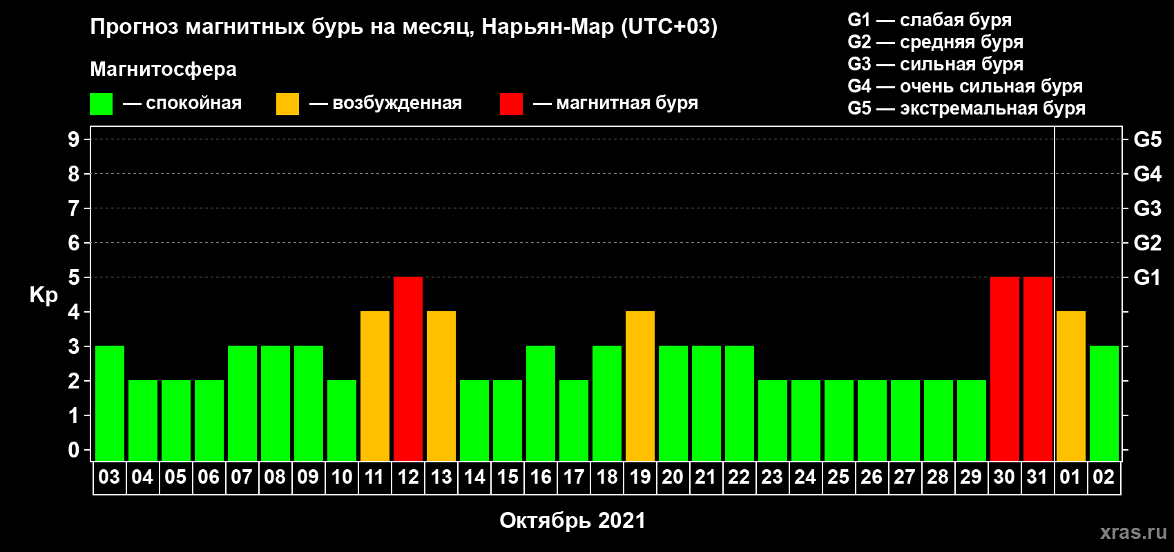Прогноз максимального суточного геомагнитного индекса Kp на <b>1 месяц</b> (31 день) <b>с 03 октября по 02 ноября 2021 г</b>