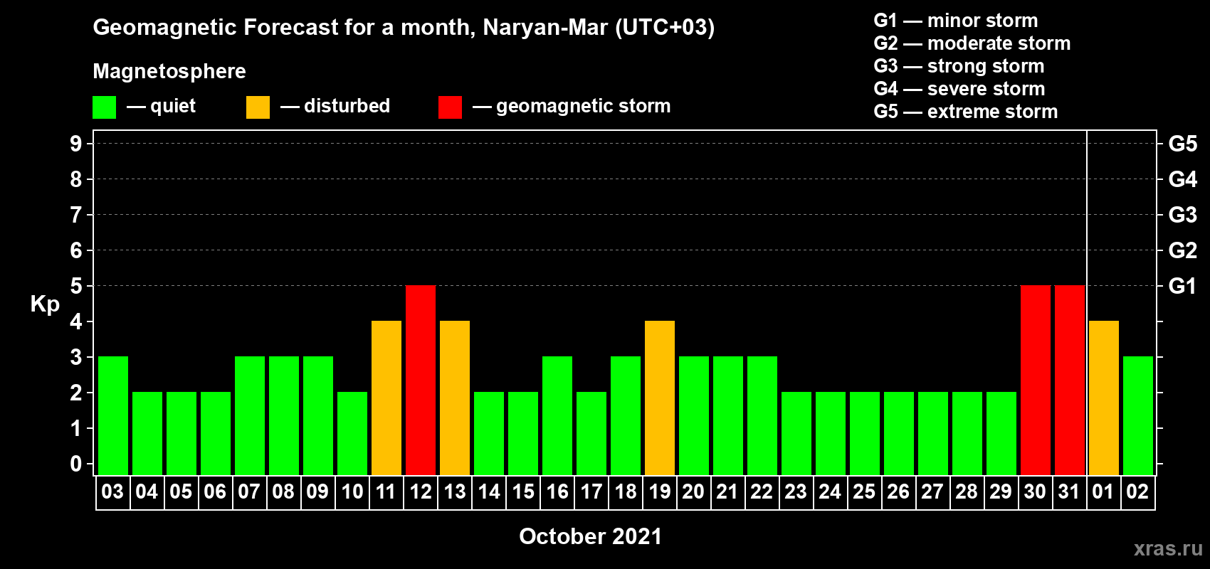 Forecast of the daily maximal value of geomagnetic index Kp for <b>1 month</b> (31 days) <b>from Oct 03, 2021 to Nov 02, 2021</b>