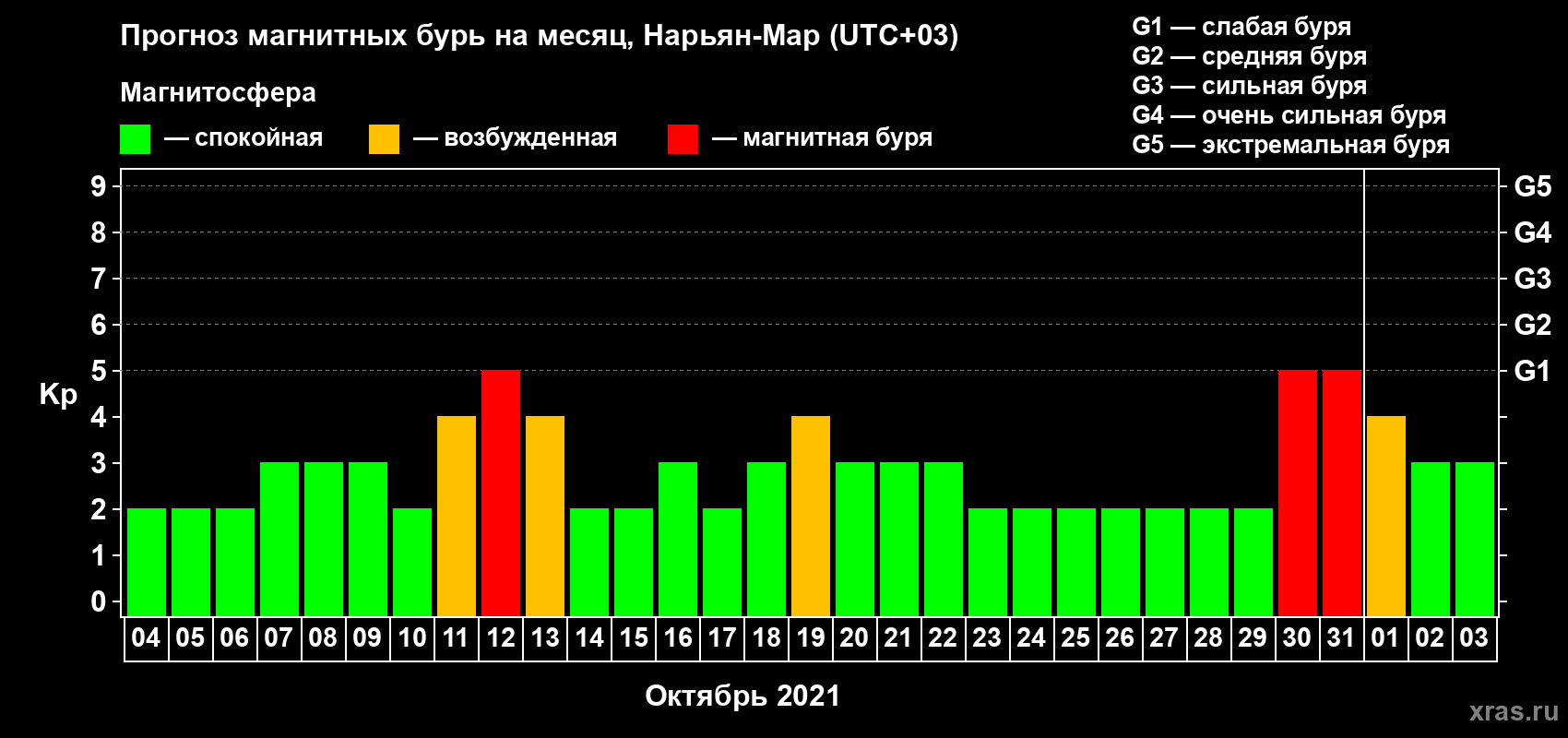 Прогноз максимального суточного геомагнитного индекса Kp на <b>1 месяц</b> (31 день) <b>с 04 октября по 03 ноября 2021 г</b>