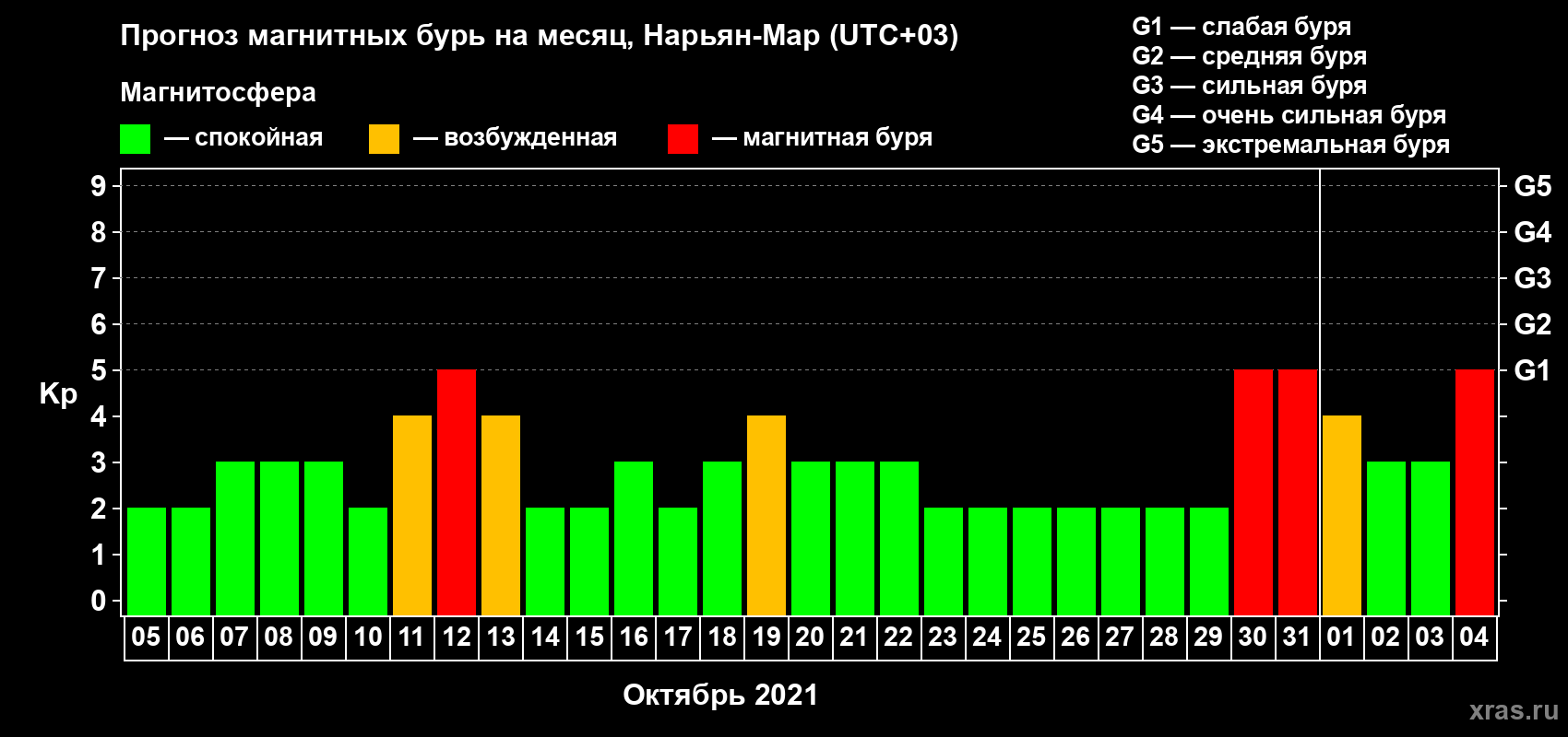 Прогноз максимального суточного геомагнитного индекса Kp на <b>1 месяц</b> (31 день) <b>с 05 октября по 04 ноября 2021 г</b>