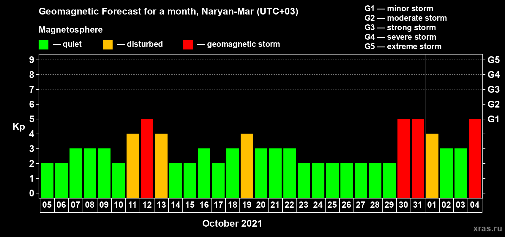 Forecast of the daily maximal value of geomagnetic index Kp for <b>1 month</b> (31 days) <b>from Oct 05, 2021 to Nov 04, 2021</b>