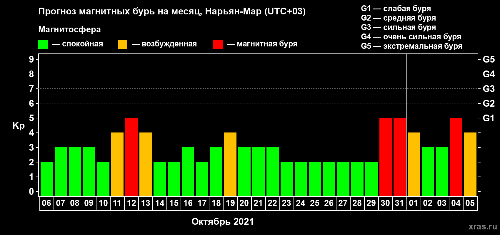 Прогноз максимального суточного геомагнитного индекса Kp на <b>1 месяц</b> (31 день) <b>с 06 октября по 05 ноября 2021 г</b>