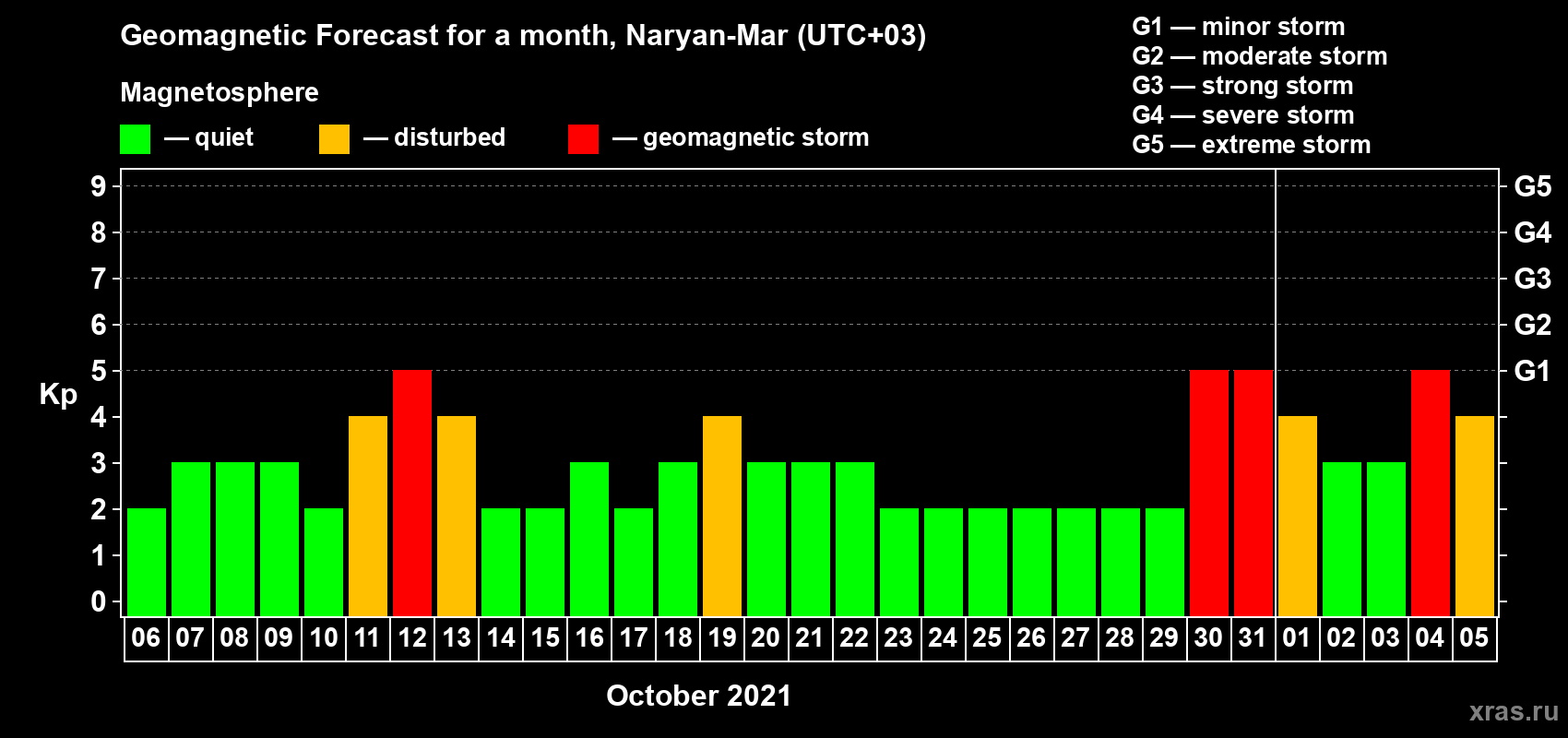 Forecast of the daily maximal value of geomagnetic index Kp for <b>1 month</b> (31 days) <b>from Oct 06, 2021 to Nov 05, 2021</b>