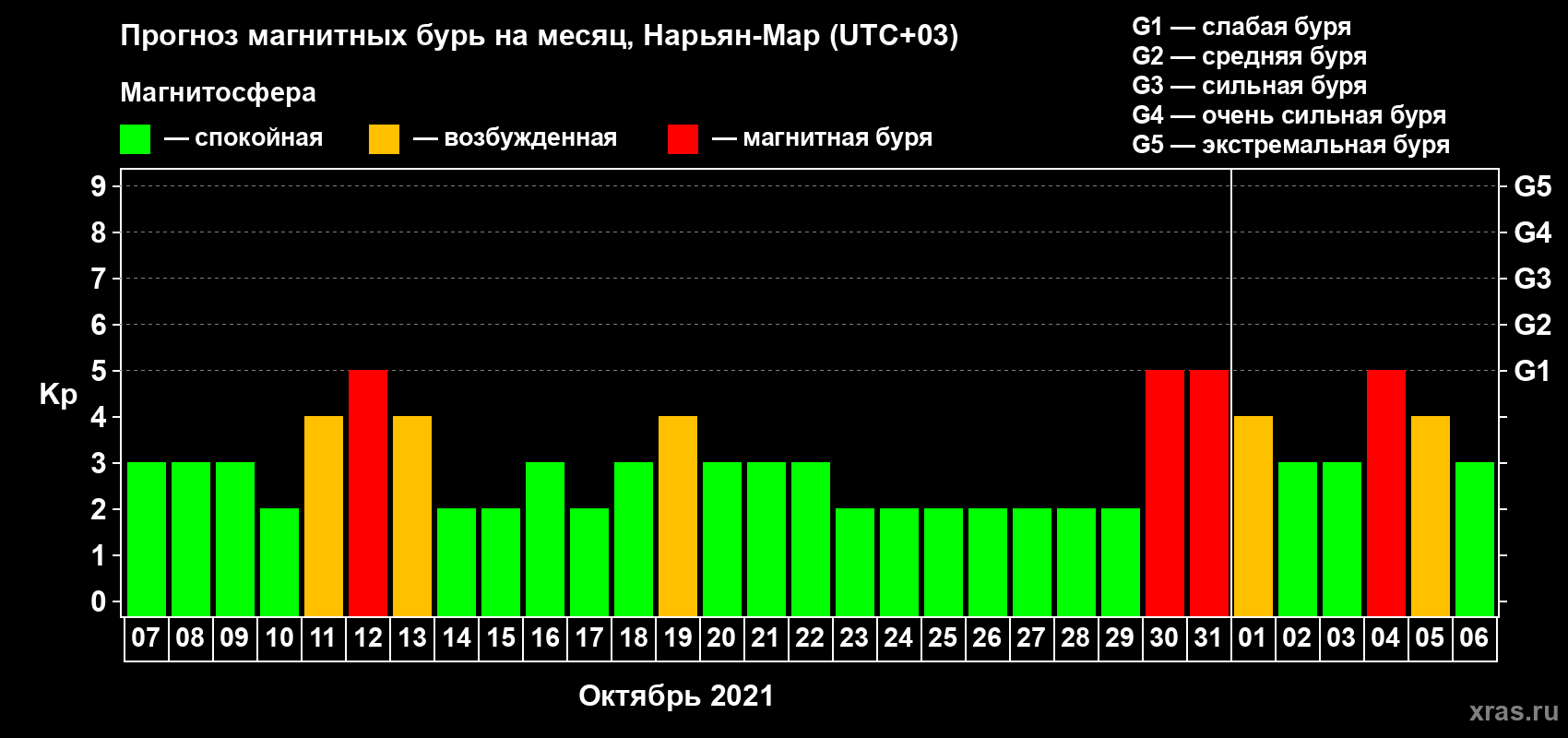Прогноз максимального суточного геомагнитного индекса Kp на <b>1 месяц</b> (31 день) <b>с 07 октября по 06 ноября 2021 г</b>