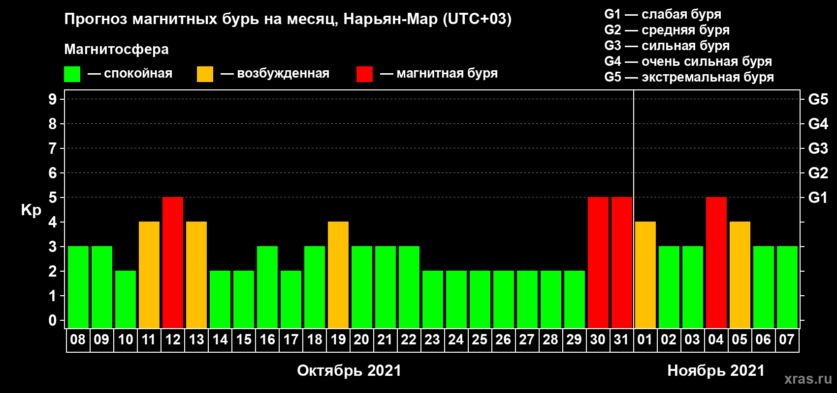 Прогноз максимального суточного геомагнитного индекса Kp на <b>1 месяц</b> (31 день) <b>с 08 октября по 07 ноября 2021 г</b>