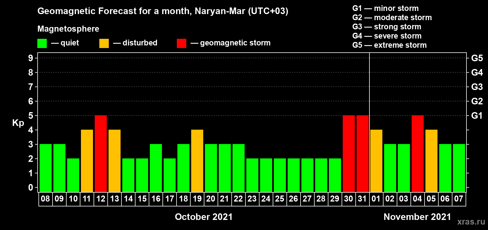 Forecast of the daily maximal value of geomagnetic index Kp for <b>1 month</b> (31 days) <b>from Oct 08, 2021 to Nov 07, 2021</b>