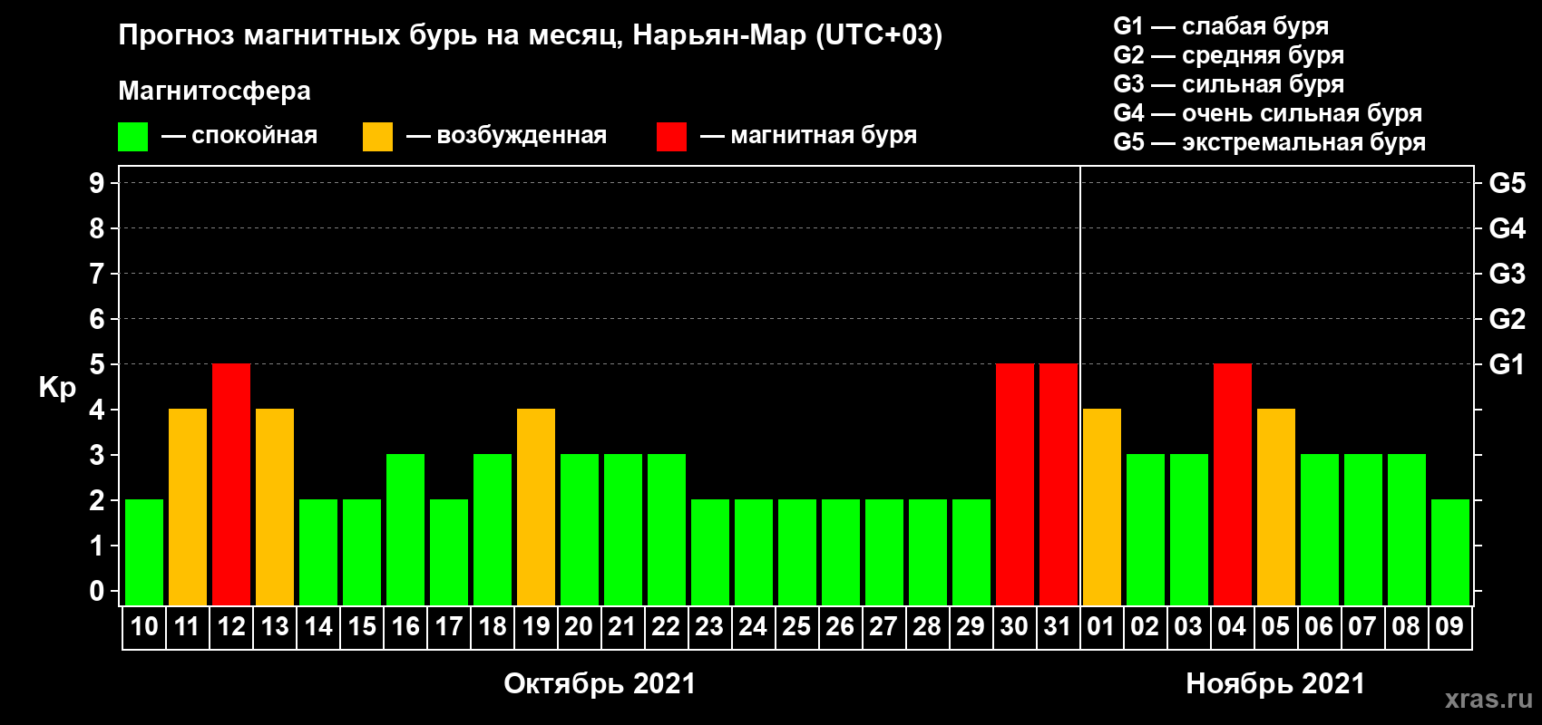 Прогноз максимального суточного геомагнитного индекса Kp на <b>1 месяц</b> (31 день) <b>с 10 октября по 09 ноября 2021 г</b>