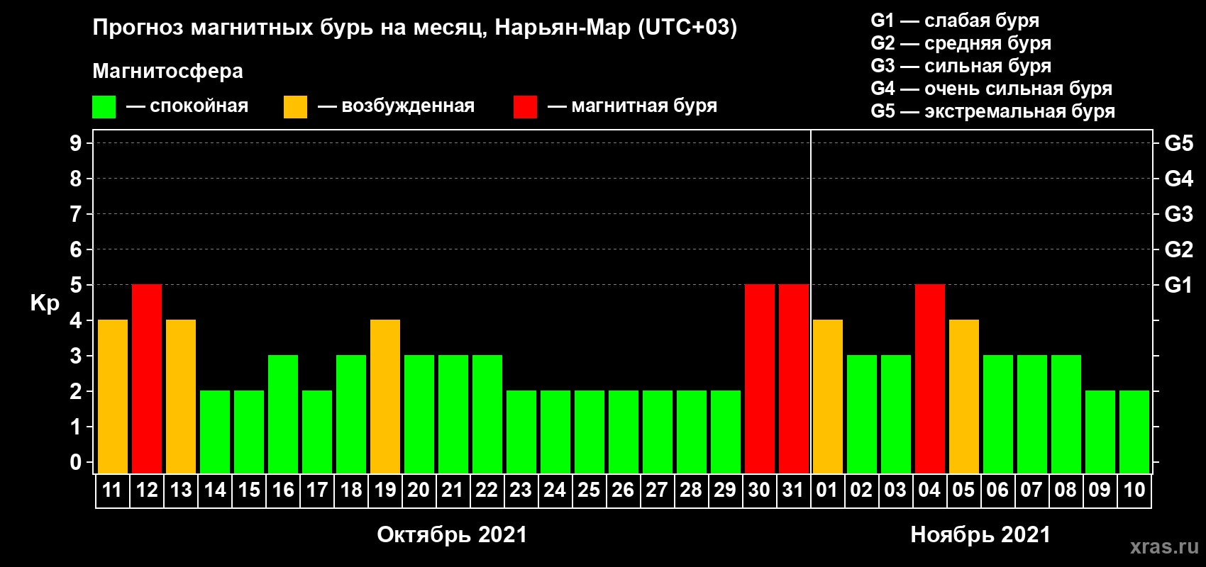Прогноз максимального суточного геомагнитного индекса Kp на <b>1 месяц</b> (31 день) <b>с 11 октября по 10 ноября 2021 г</b>