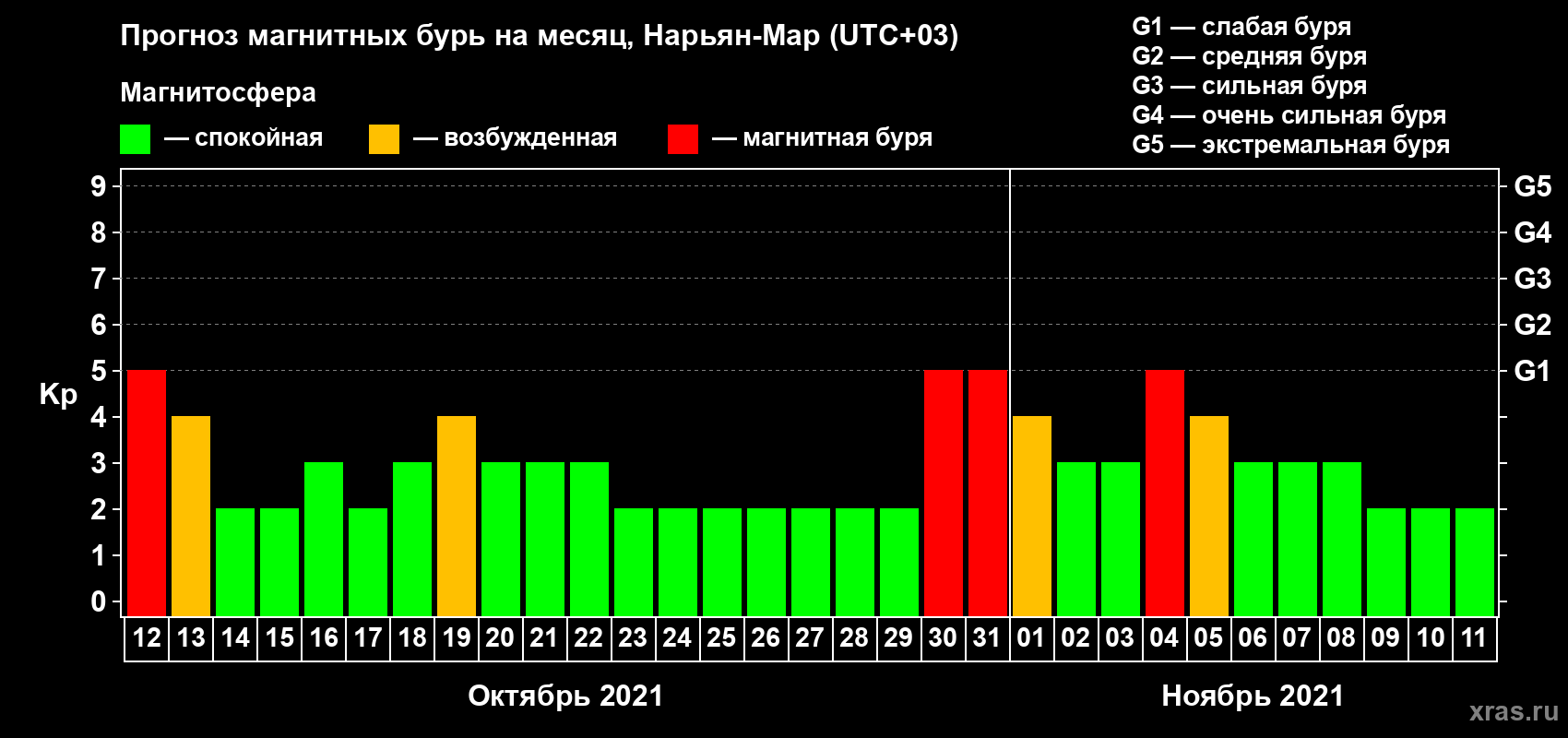 Прогноз максимального суточного геомагнитного индекса Kp на <b>1 месяц</b> (31 день) <b>с 12 октября по 11 ноября 2021 г</b>