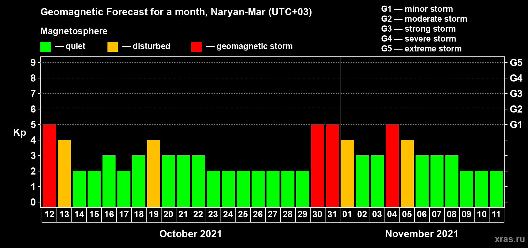 Forecast of the daily maximal value of geomagnetic index Kp for <b>1 month</b> (31 days) <b>from Oct 12, 2021 to Nov 11, 2021</b>