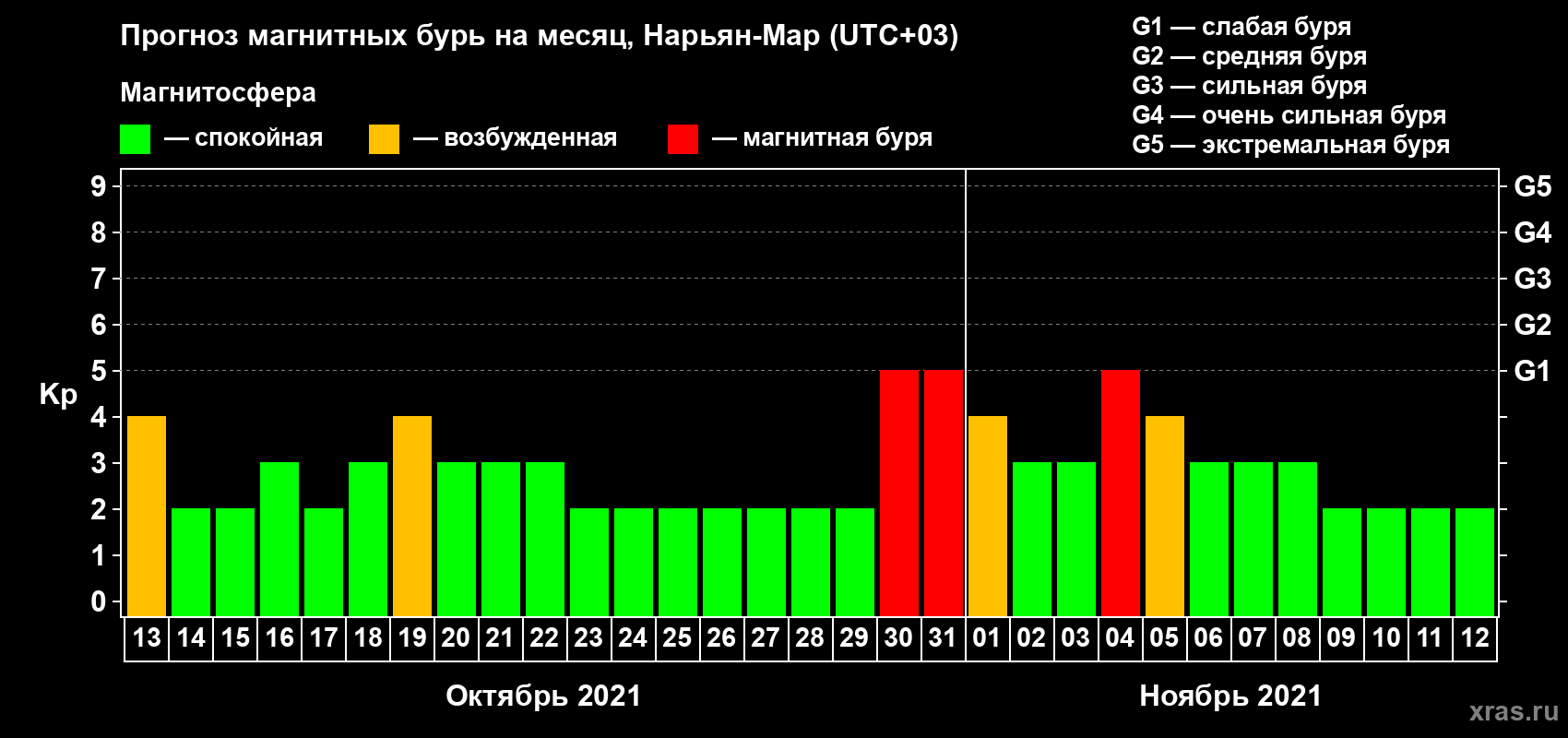 Прогноз максимального суточного геомагнитного индекса Kp на <b>1 месяц</b> (31 день) <b>с 13 октября по 12 ноября 2021 г</b>