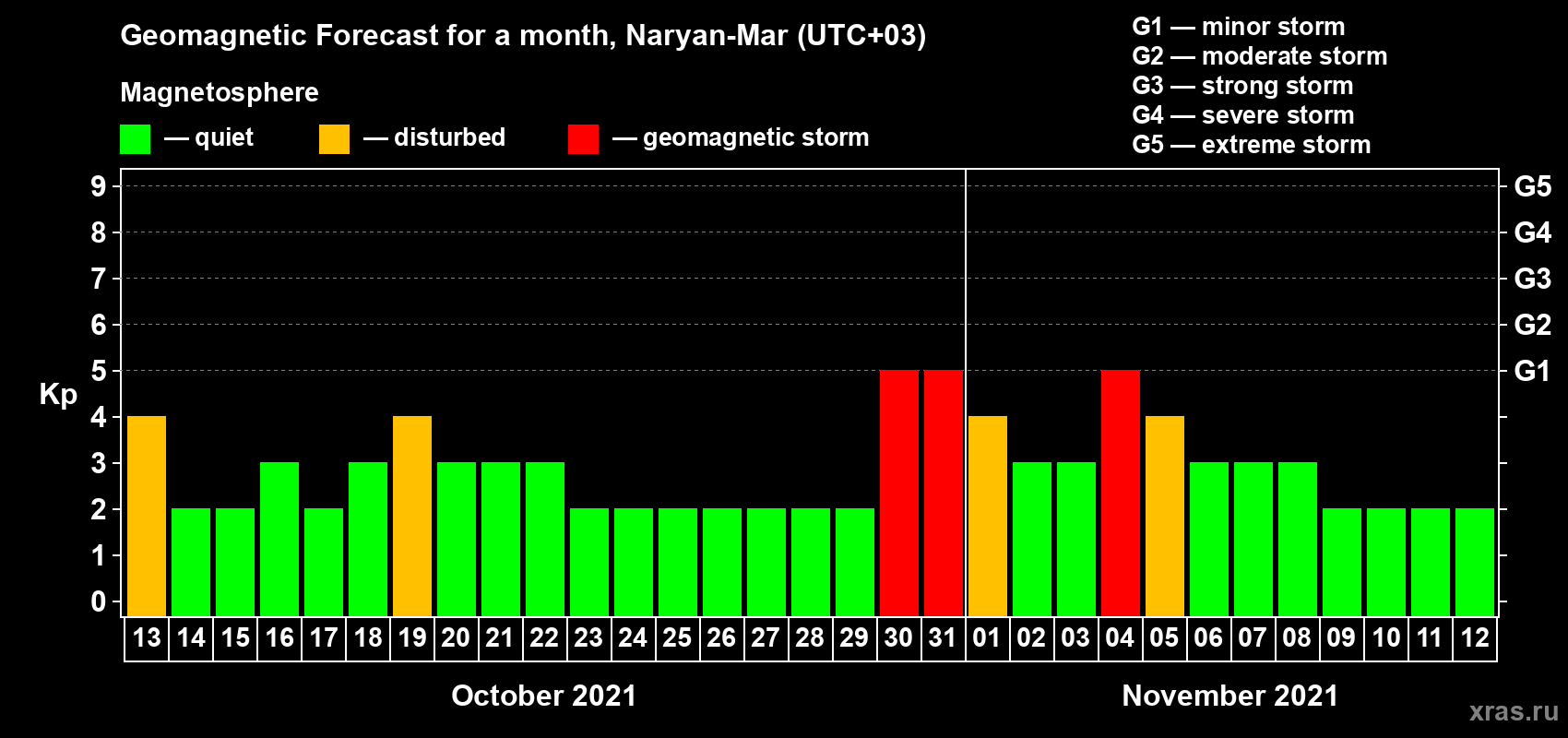 Forecast of the daily maximal value of geomagnetic index Kp for <b>1 month</b> (31 days) <b>from Oct 13, 2021 to Nov 12, 2021</b>