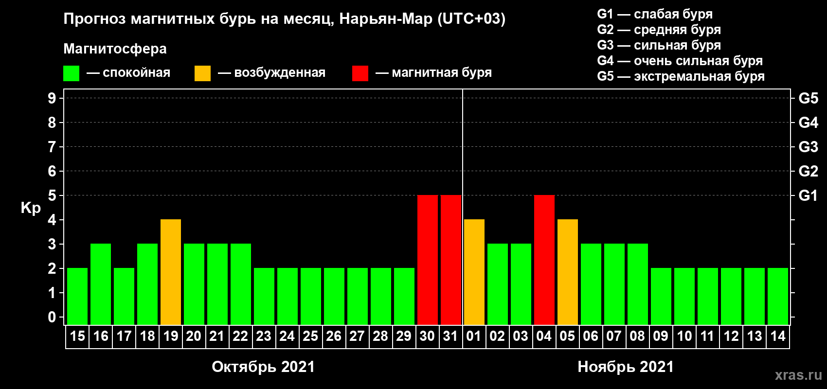 Прогноз максимального суточного геомагнитного индекса Kp на <b>1 месяц</b> (31 день) <b>с 15 октября по 14 ноября 2021 г</b>