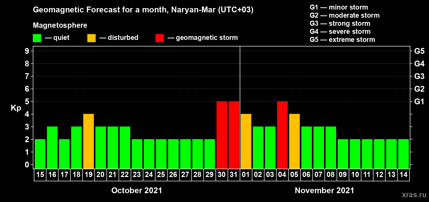 Forecast of the daily maximal value of geomagnetic index Kp for <b>1 month</b> (31 days) <b>from Oct 15, 2021 to Nov 14, 2021</b>