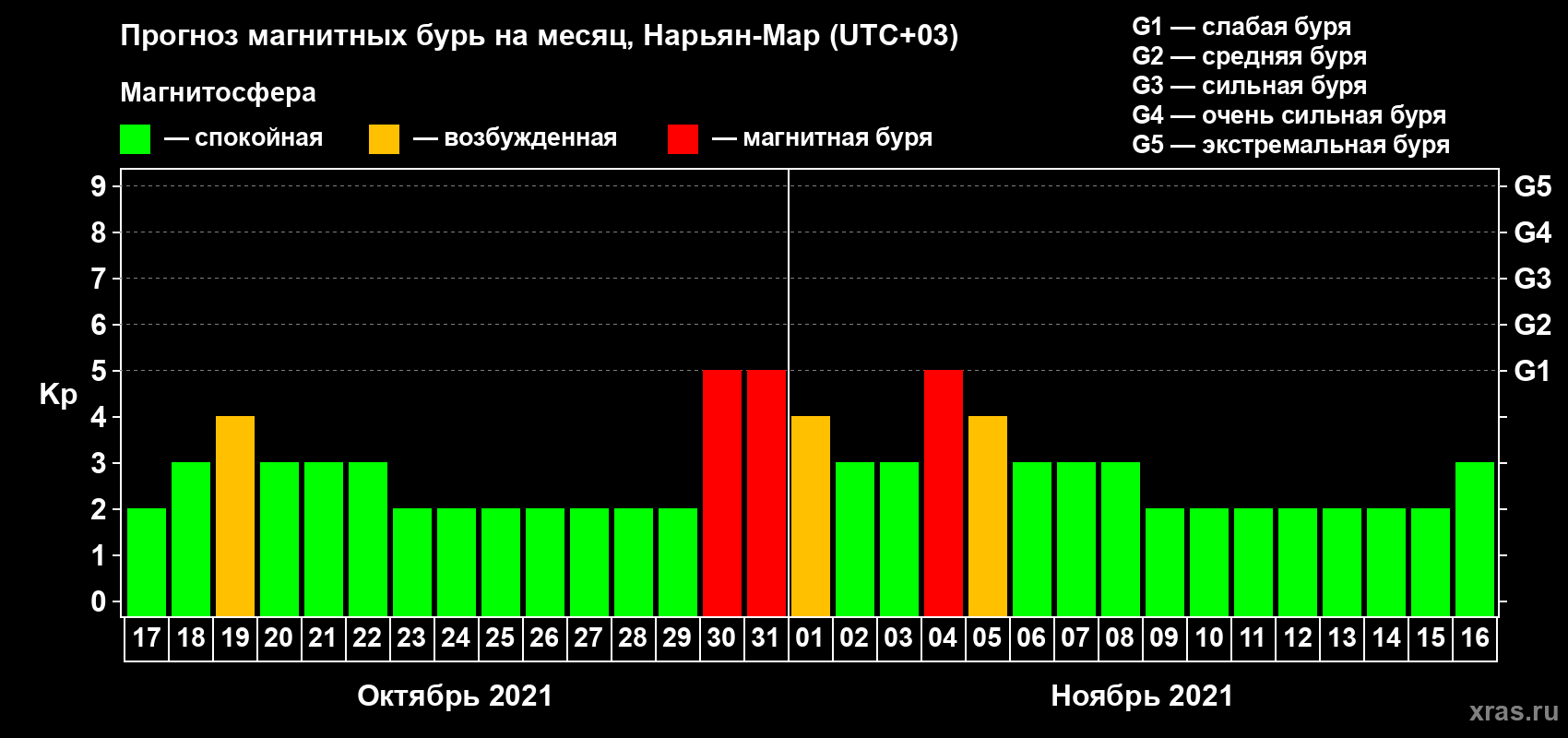 Прогноз максимального суточного геомагнитного индекса Kp на <b>1 месяц</b> (31 день) <b>с 17 октября по 16 ноября 2021 г</b>