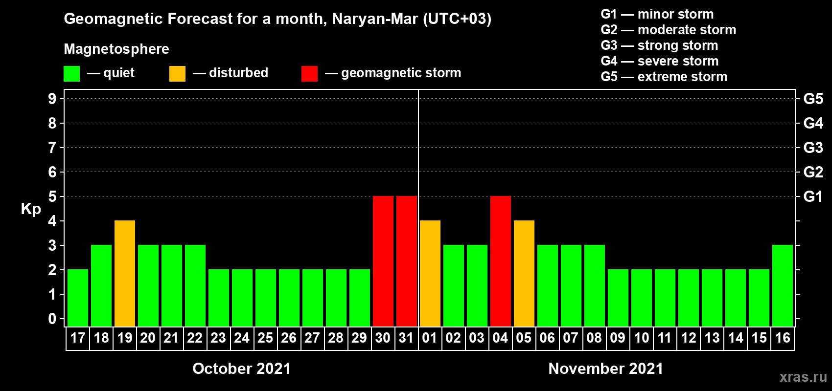 Forecast of the daily maximal value of geomagnetic index Kp for <b>1 month</b> (31 days) <b>from Oct 17, 2021 to Nov 16, 2021</b>