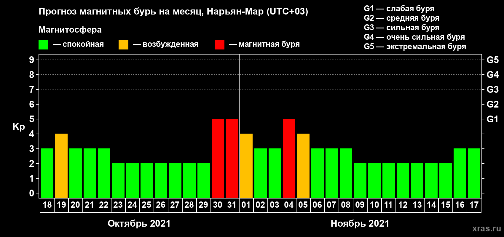 Прогноз максимального суточного геомагнитного индекса Kp на <b>1 месяц</b> (31 день) <b>с 18 октября по 17 ноября 2021 г</b>