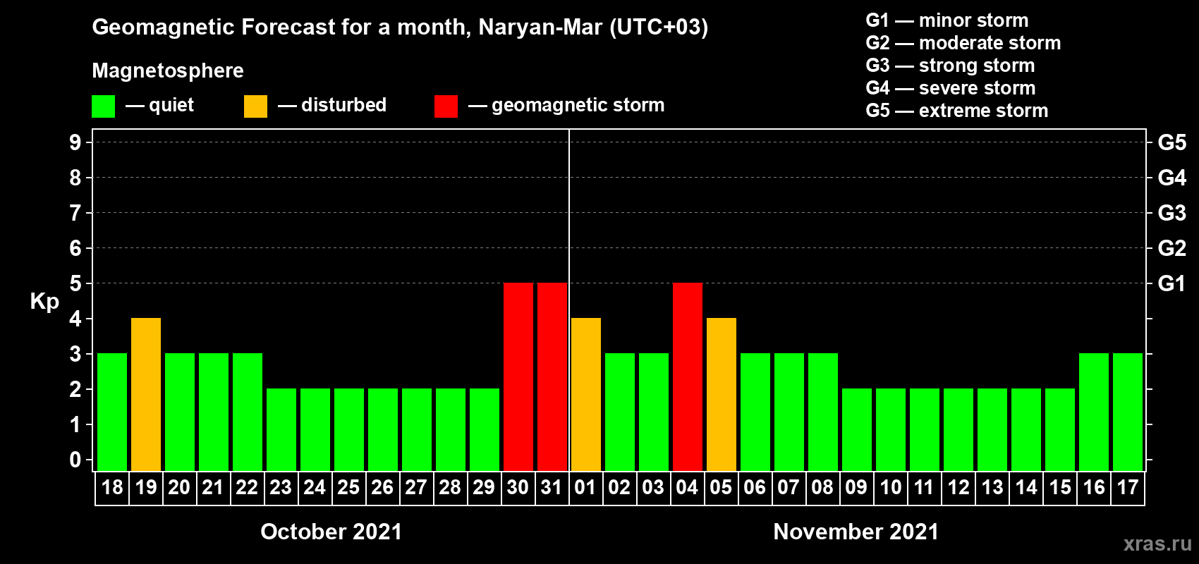 Forecast of the daily maximal value of geomagnetic index Kp for <b>1 month</b> (31 days) <b>from Oct 18, 2021 to Nov 17, 2021</b>