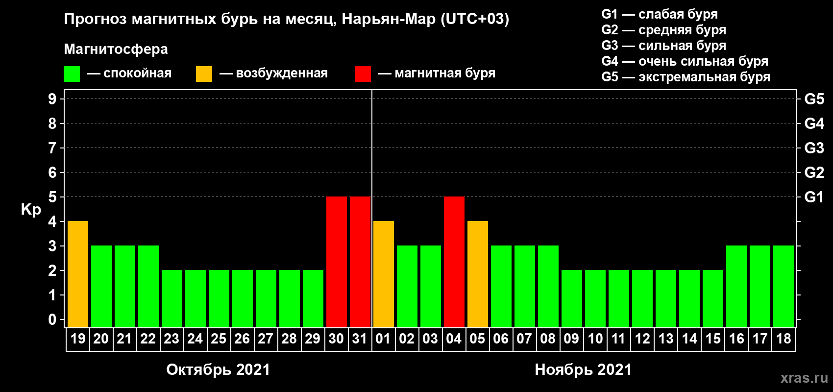 Прогноз максимального суточного геомагнитного индекса Kp на <b>1 месяц</b> (31 день) <b>с 19 октября по 18 ноября 2021 г</b>