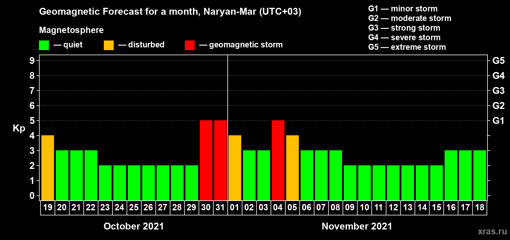 Forecast of the daily maximal value of geomagnetic index Kp for <b>1 month</b> (31 days) <b>from Oct 19, 2021 to Nov 18, 2021</b>