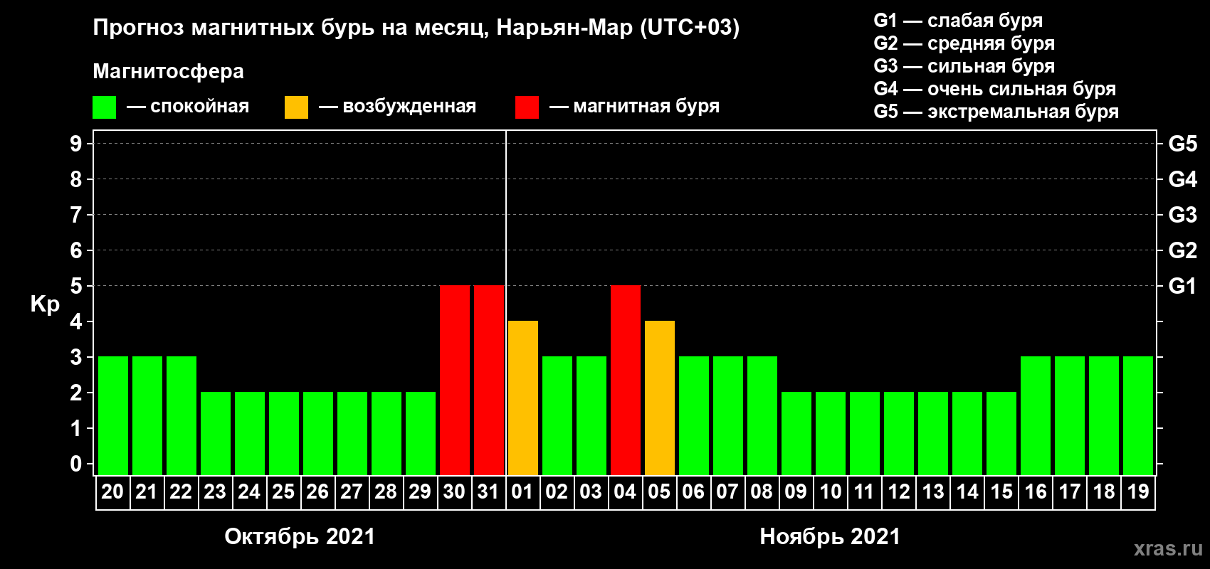 Прогноз максимального суточного геомагнитного индекса Kp на <b>1 месяц</b> (31 день) <b>с 20 октября по 19 ноября 2021 г</b>
