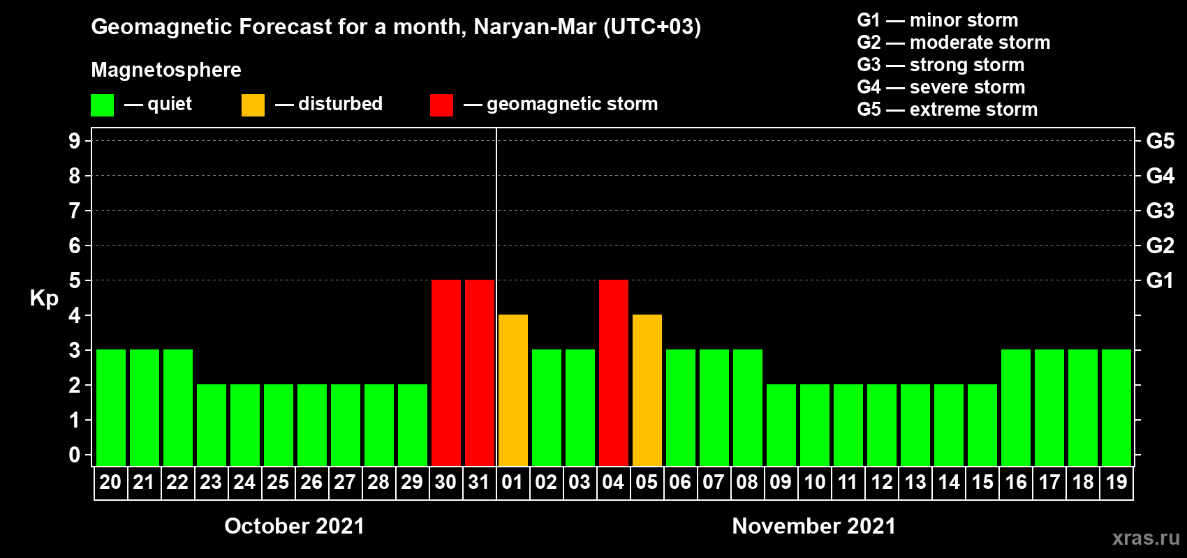 Forecast of the daily maximal value of geomagnetic index Kp for <b>1 month</b> (31 days) <b>from Oct 20, 2021 to Nov 19, 2021</b>