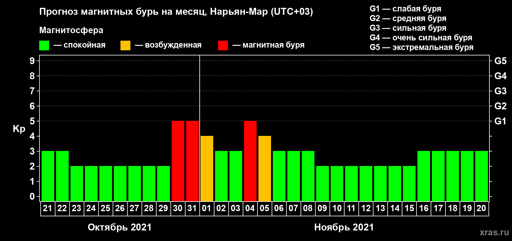 Прогноз максимального суточного геомагнитного индекса Kp на <b>1 месяц</b> (31 день) <b>с 21 октября по 20 ноября 2021 г</b>