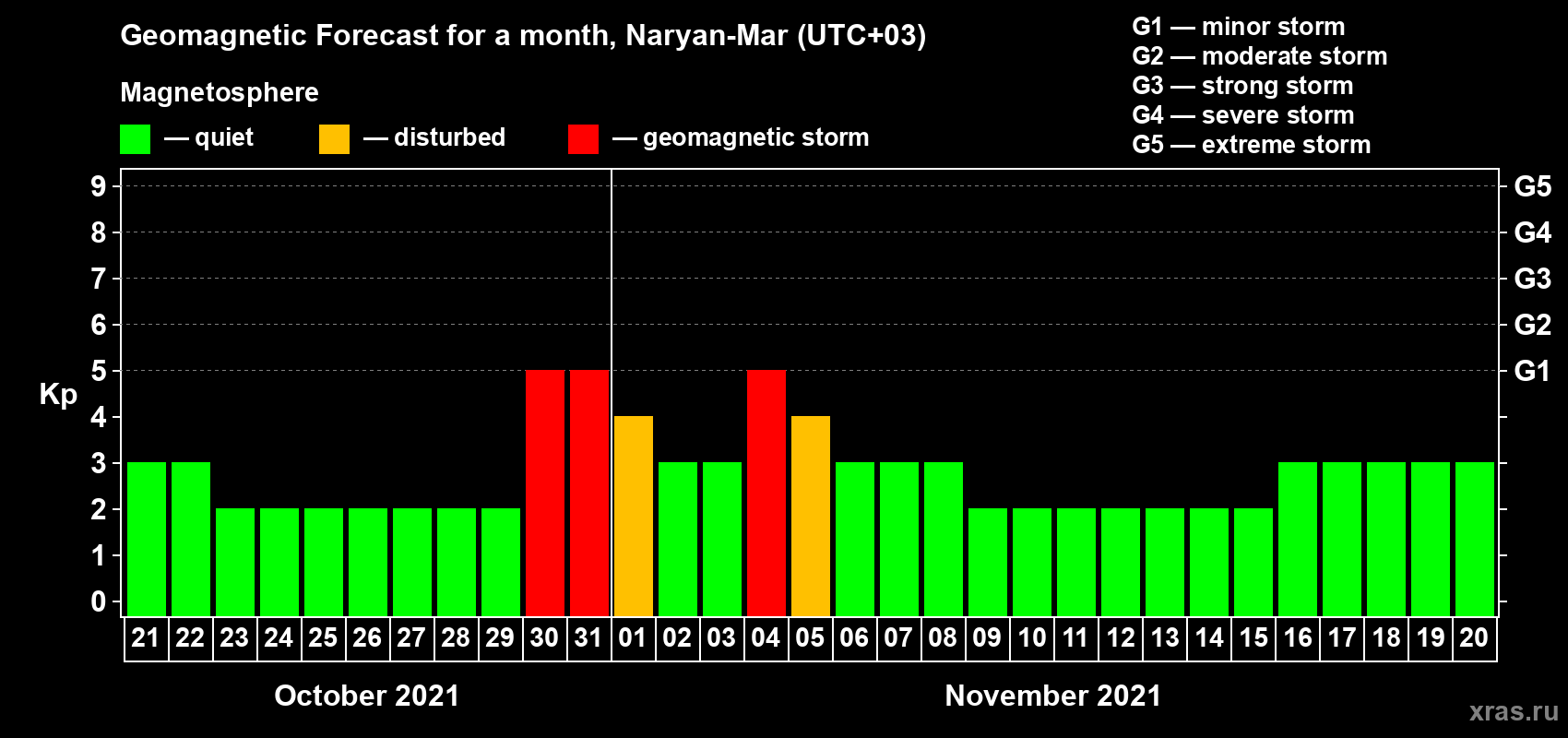 Forecast of the daily maximal value of geomagnetic index Kp for <b>1 month</b> (31 days) <b>from Oct 21, 2021 to Nov 20, 2021</b>