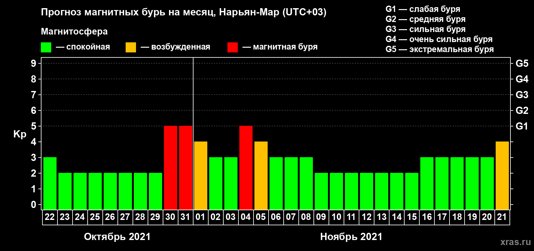 Прогноз максимального суточного геомагнитного индекса Kp на <b>1 месяц</b> (31 день) <b>с 22 октября по 21 ноября 2021 г</b>