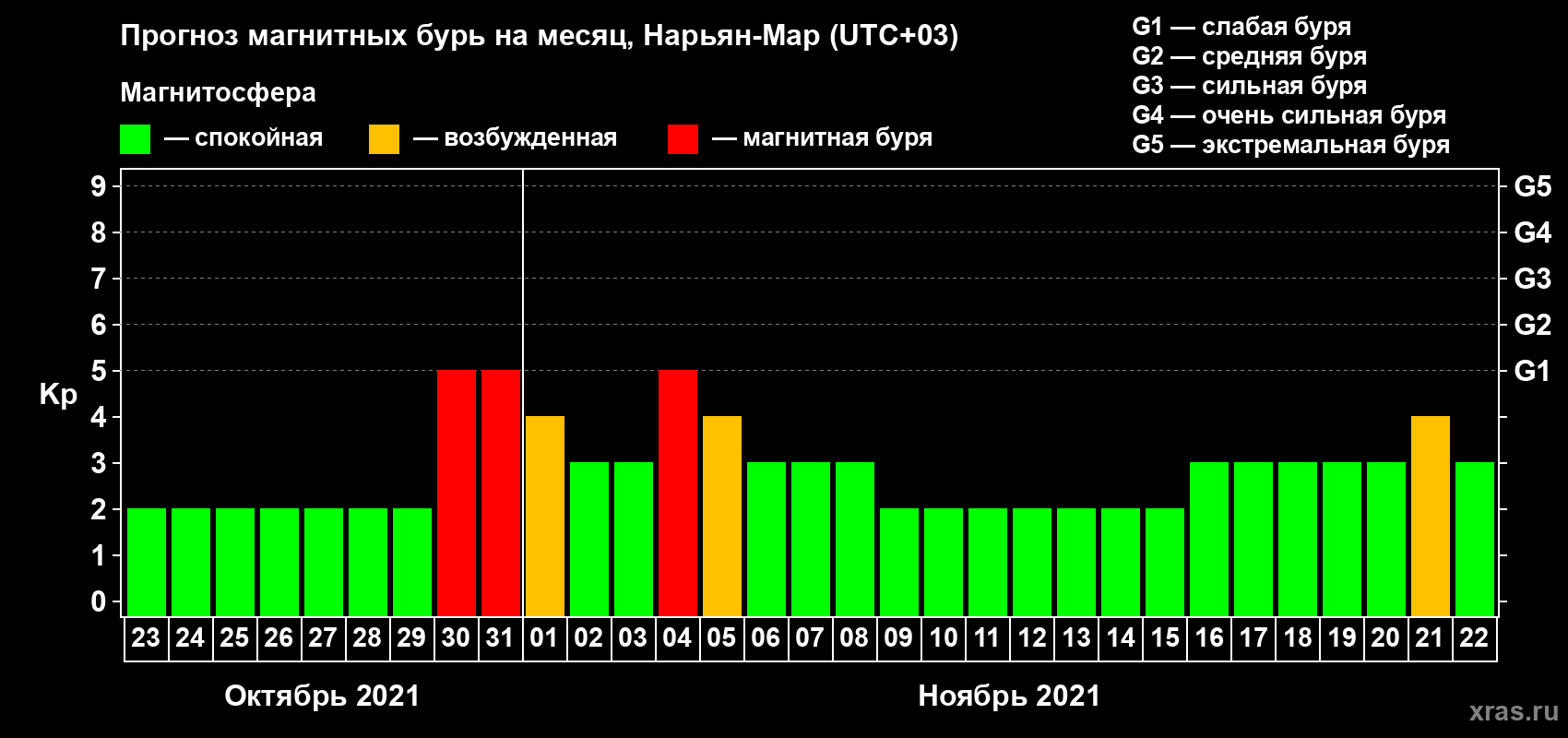 Прогноз максимального суточного геомагнитного индекса Kp на <b>1 месяц</b> (31 день) <b>с 23 октября по 22 ноября 2021 г</b>
