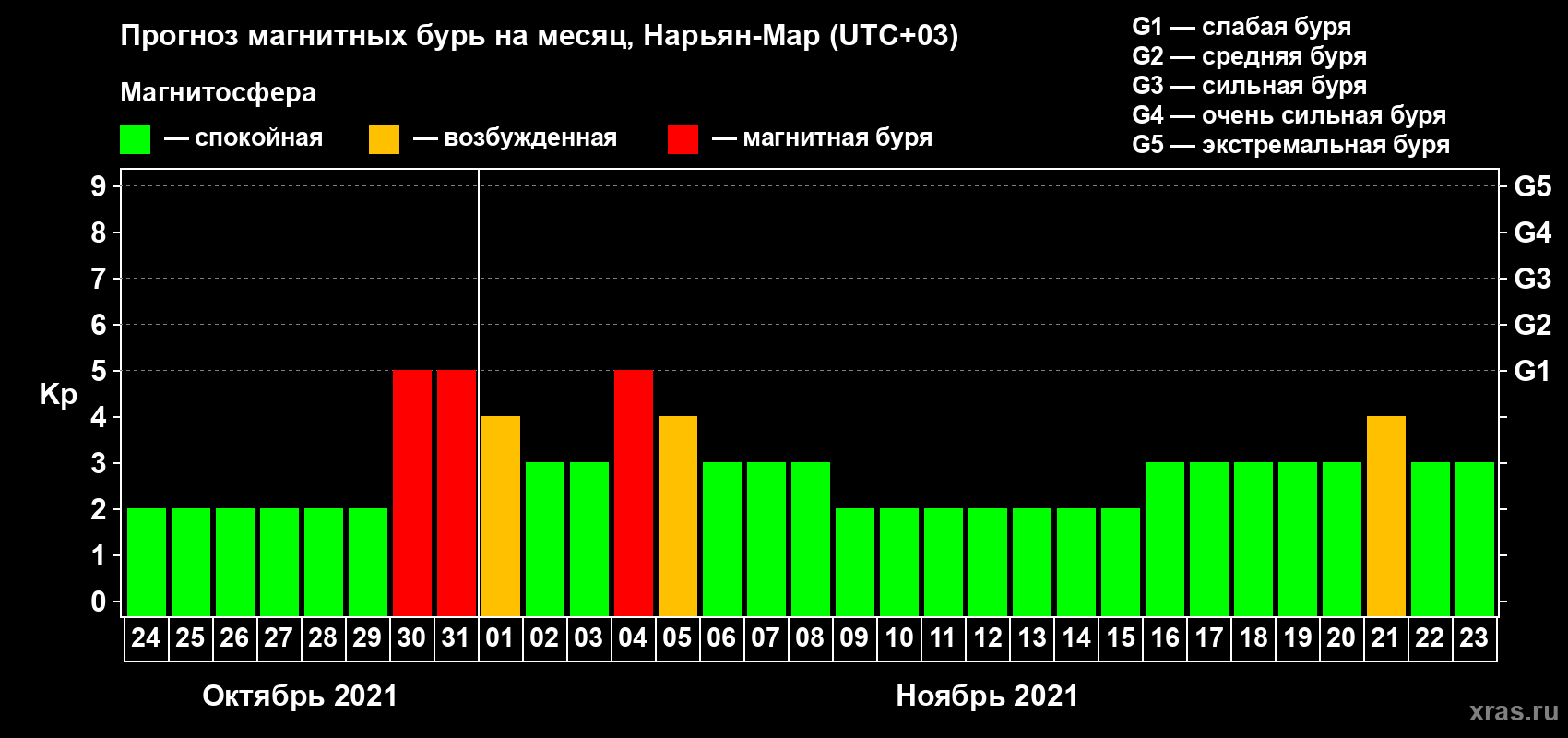 Прогноз максимального суточного геомагнитного индекса Kp на <b>1 месяц</b> (31 день) <b>с 24 октября по 23 ноября 2021 г</b>