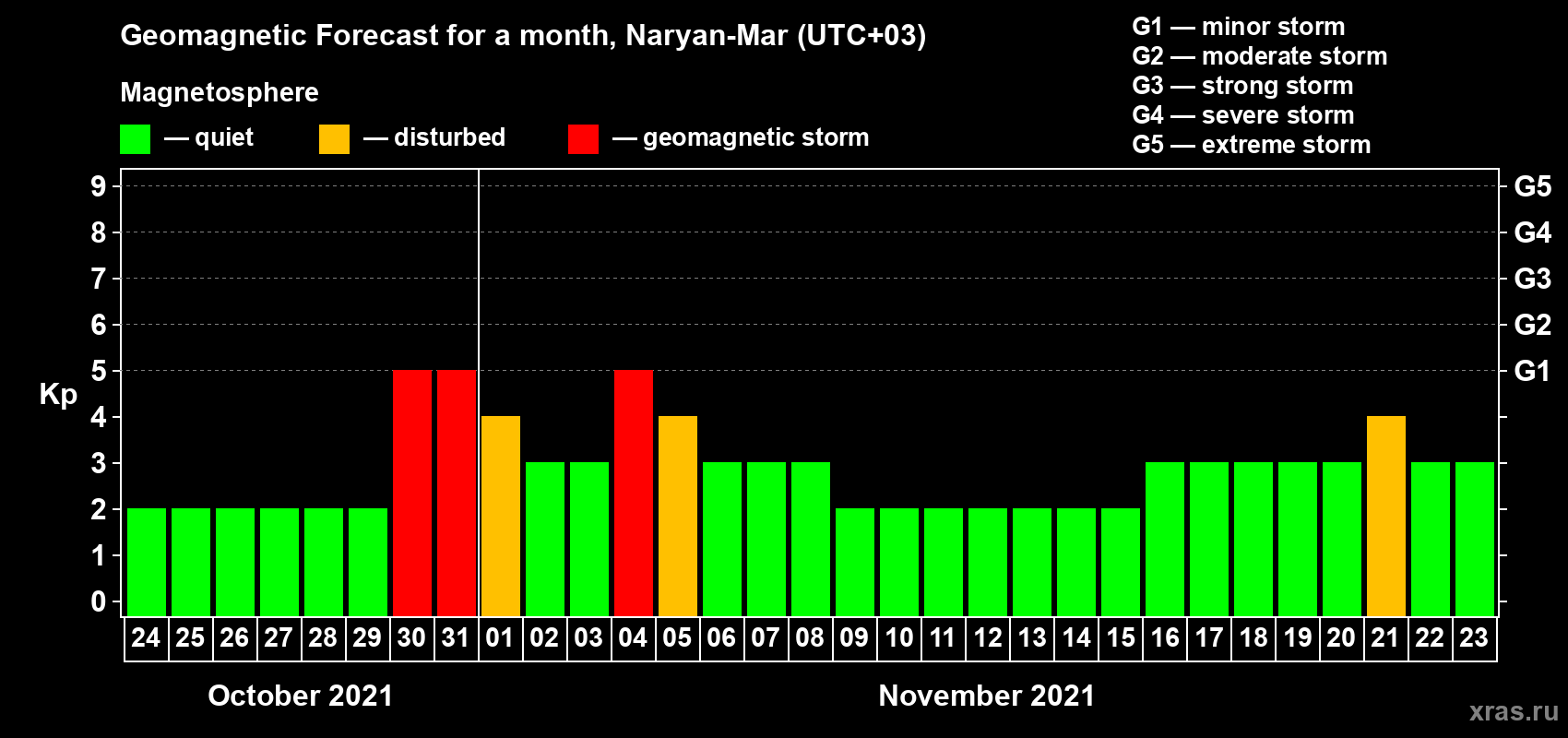 Forecast of the daily maximal value of geomagnetic index Kp for <b>1 month</b> (31 days) <b>from Oct 24, 2021 to Nov 23, 2021</b>