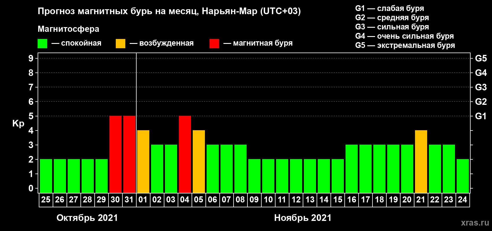 Прогноз максимального суточного геомагнитного индекса Kp на <b>1 месяц</b> (31 день) <b>с 25 октября по 24 ноября 2021 г</b>