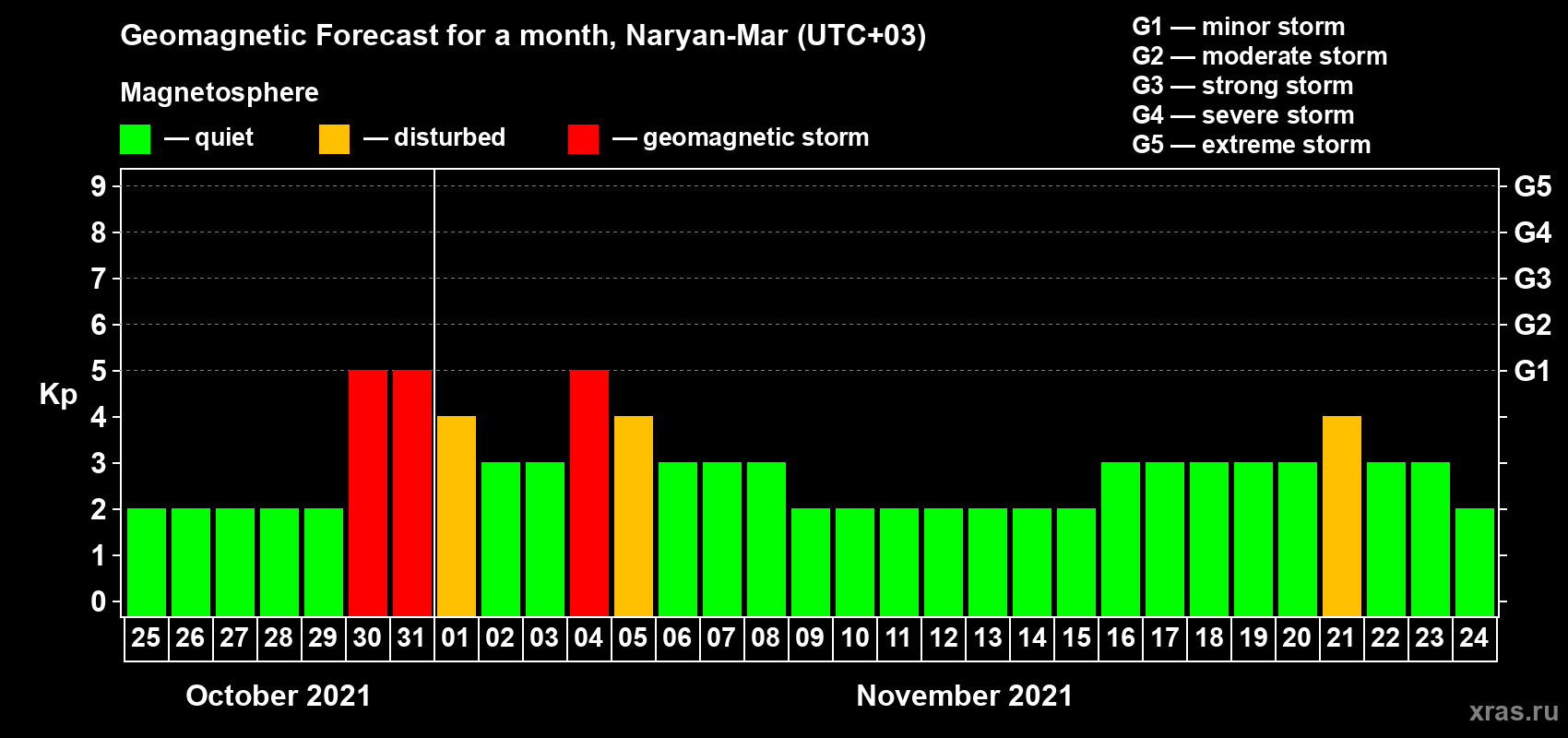 Forecast of the daily maximal value of geomagnetic index Kp for <b>1 month</b> (31 days) <b>from Oct 25, 2021 to Nov 24, 2021</b>