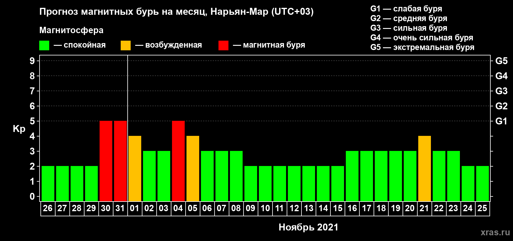 Прогноз максимального суточного геомагнитного индекса Kp на <b>1 месяц</b> (31 день) <b>с 26 октября по 25 ноября 2021 г</b>