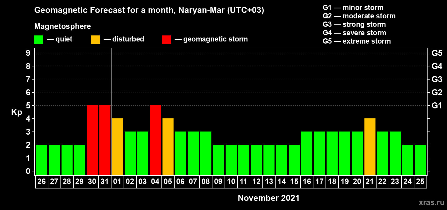 Forecast of the daily maximal value of geomagnetic index Kp for <b>1 month</b> (31 days) <b>from Oct 26, 2021 to Nov 25, 2021</b>