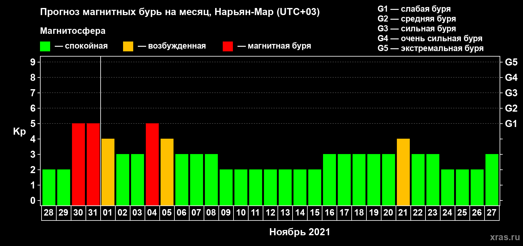 Прогноз максимального суточного геомагнитного индекса Kp на <b>1 месяц</b> (31 день) <b>с 28 октября по 27 ноября 2021 г</b>