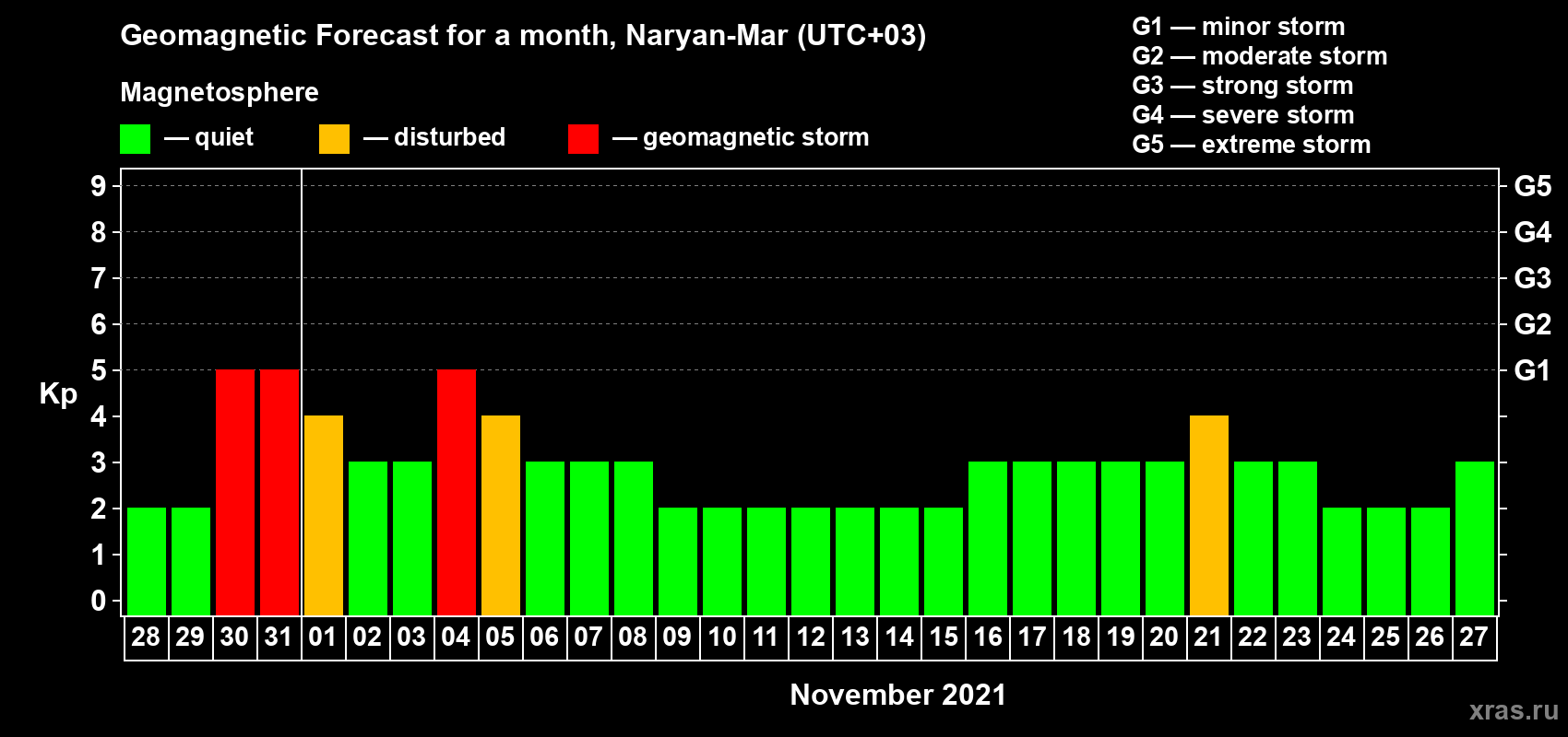 Forecast of the daily maximal value of geomagnetic index Kp for <b>1 month</b> (31 days) <b>from Oct 28, 2021 to Nov 27, 2021</b>