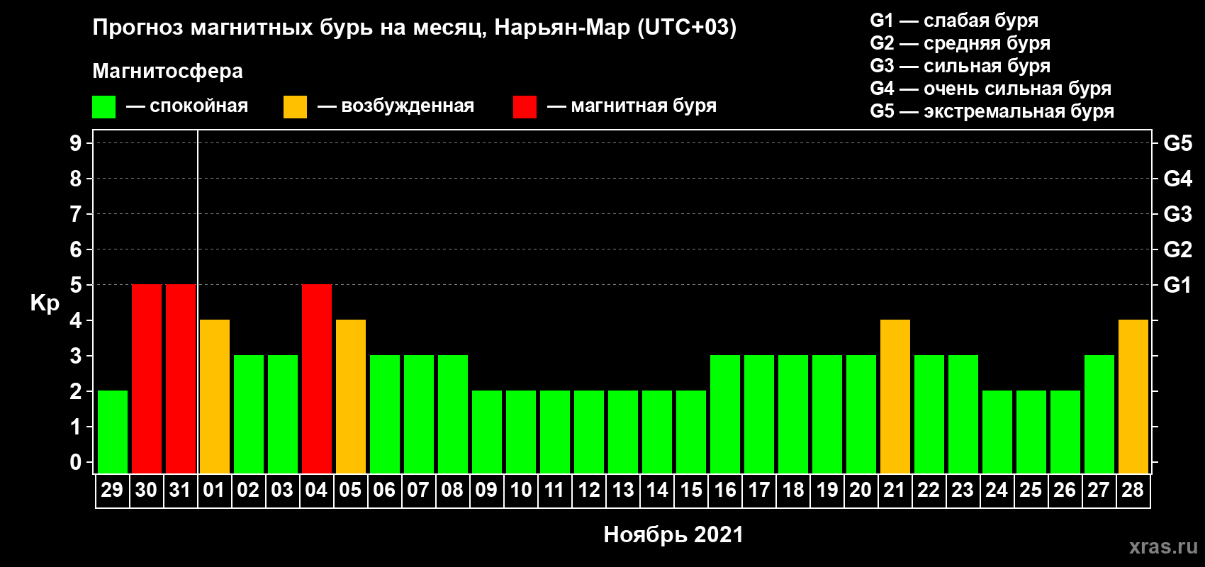 Прогноз максимального суточного геомагнитного индекса Kp на <b>1 месяц</b> (31 день) <b>с 29 октября по 28 ноября 2021 г</b>