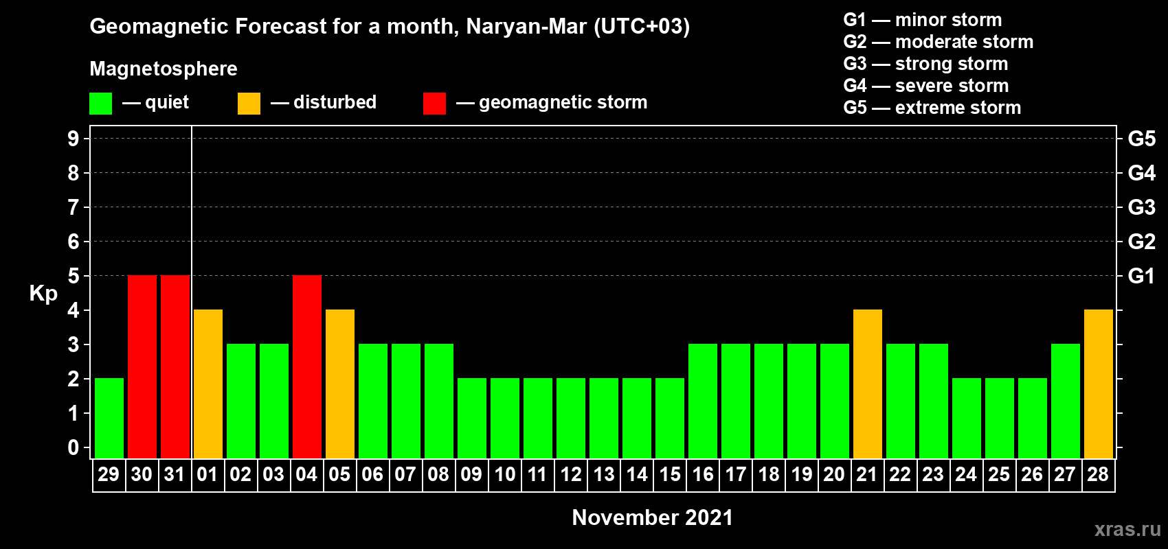 Forecast of the daily maximal value of geomagnetic index Kp for <b>1 month</b> (31 days) <b>from Oct 29, 2021 to Nov 28, 2021</b>