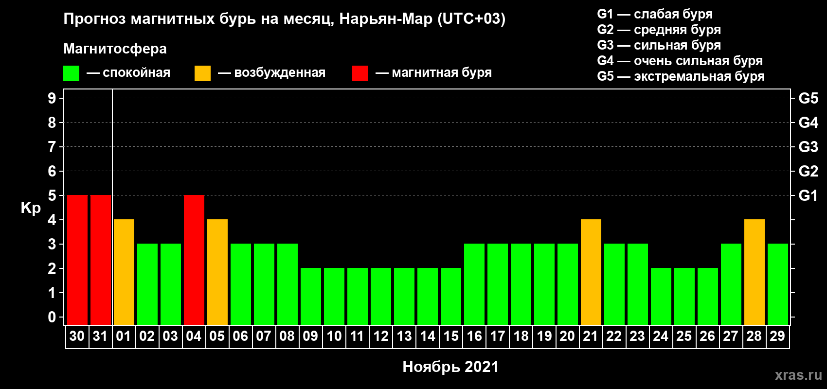 Прогноз максимального суточного геомагнитного индекса Kp на <b>1 месяц</b> (31 день) <b>с 30 октября по 29 ноября 2021 г</b>