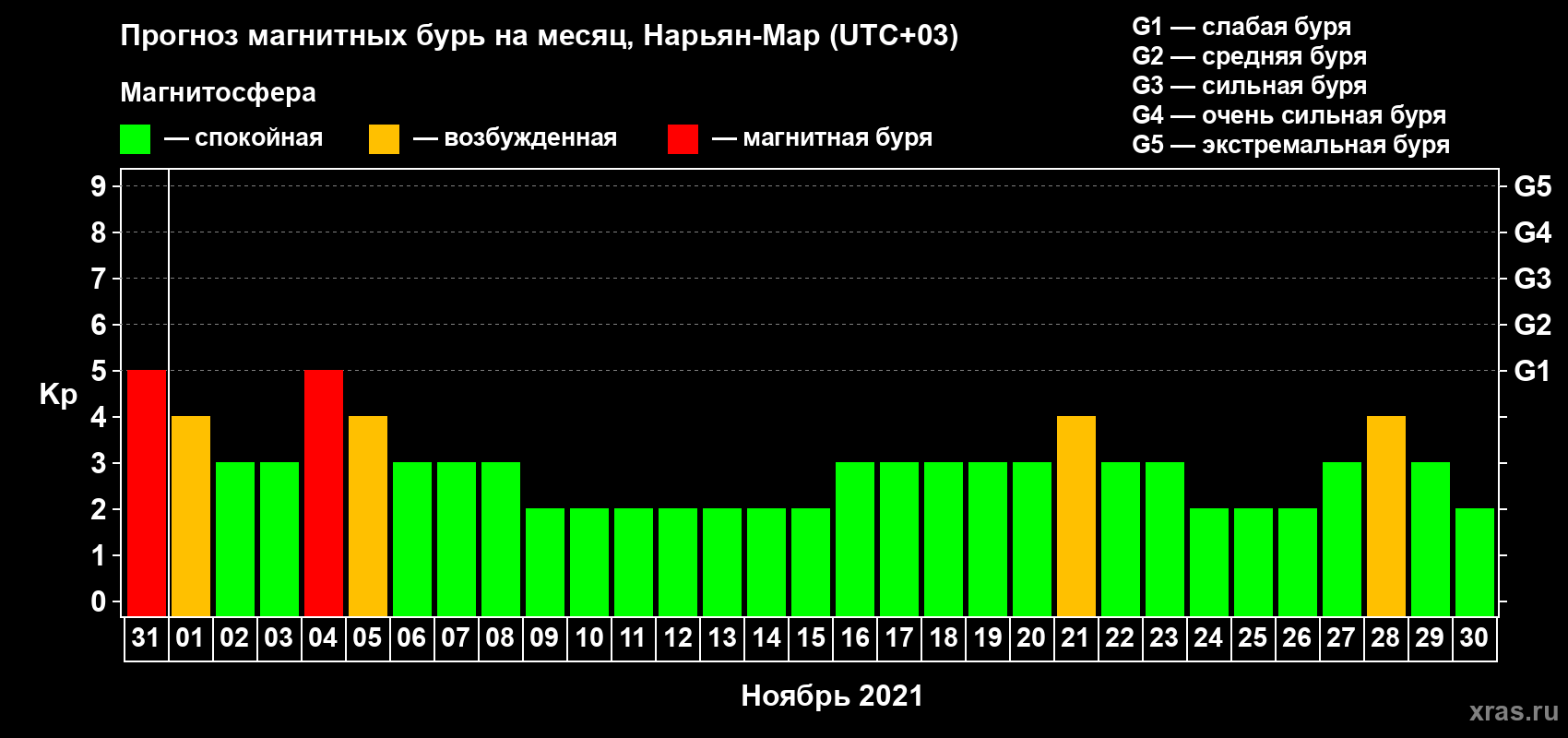 Прогноз максимального суточного геомагнитного индекса Kp на <b>1 месяц</b> (31 день) <b>с 31 октября по 30 ноября 2021 г</b>