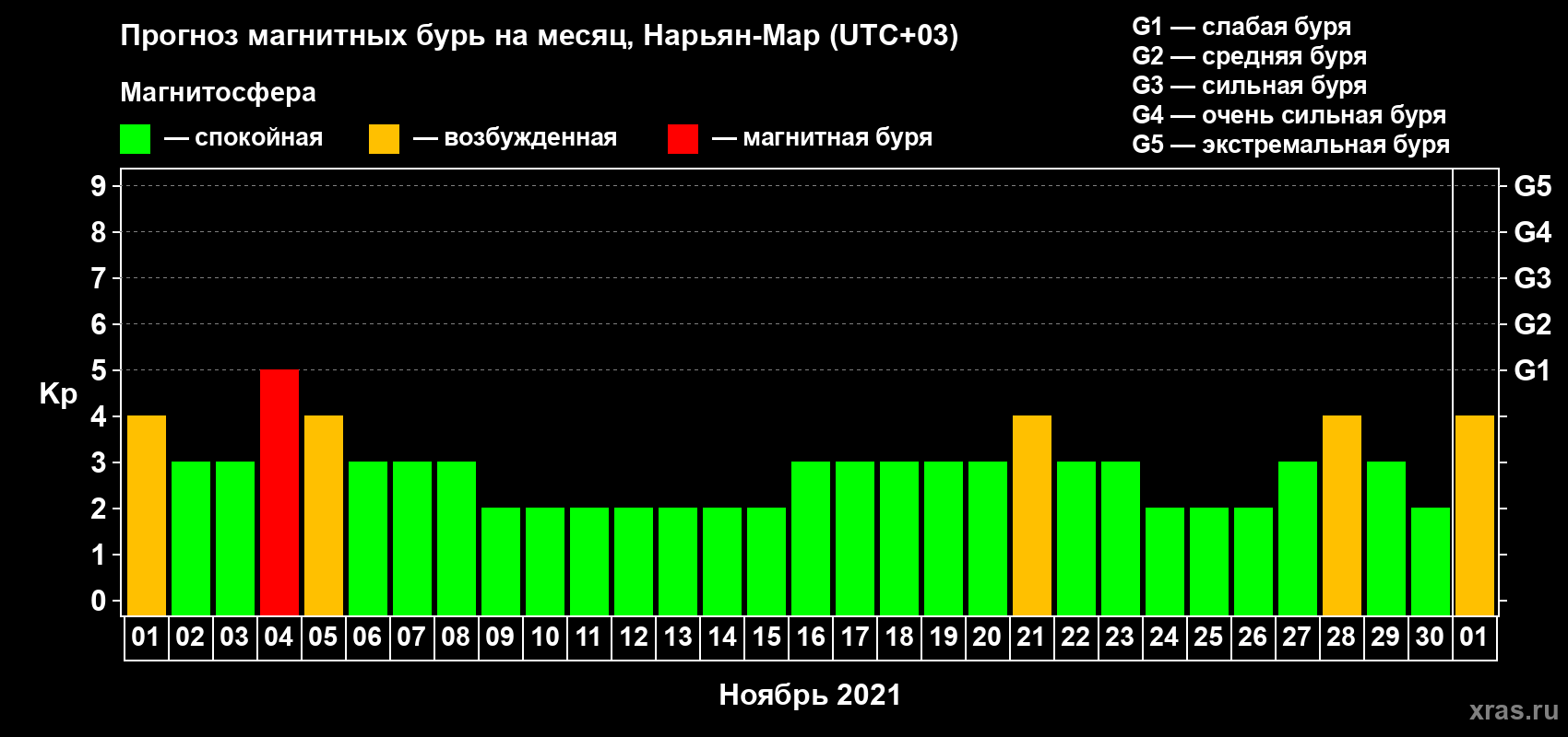 Прогноз максимального суточного геомагнитного индекса Kp на <b>1 месяц</b> (31 день) <b>с 01 ноября по 01 декабря 2021 г</b>