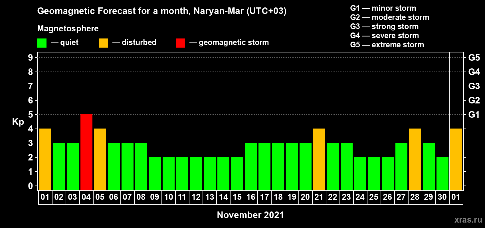 Forecast of the daily maximal value of geomagnetic index Kp for <b>1 month</b> (31 days) <b>from Nov 01, 2021 to Dec 01, 2021</b>