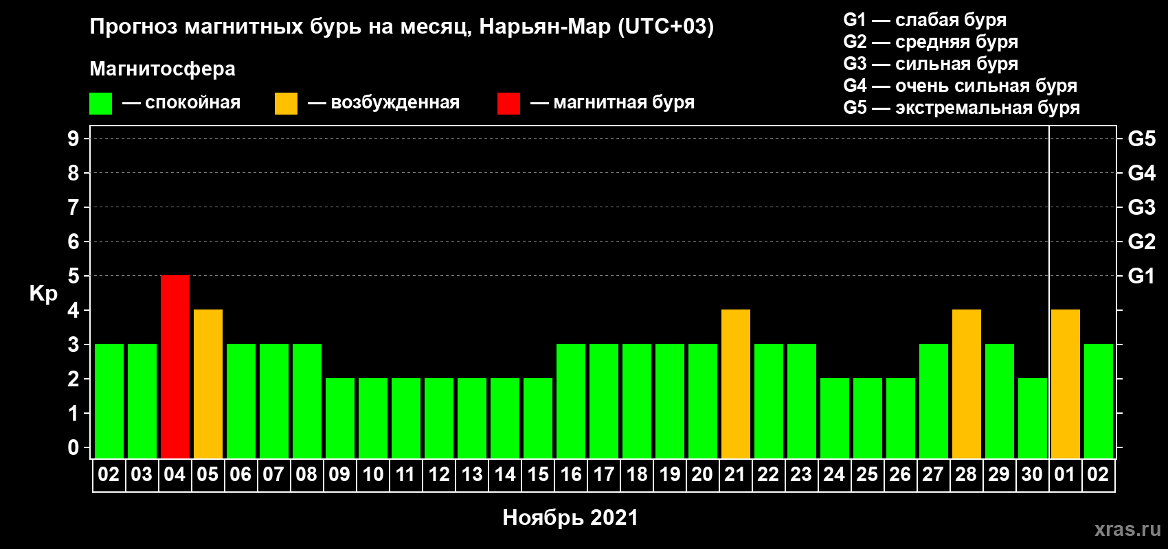 Прогноз максимального суточного геомагнитного индекса Kp на <b>1 месяц</b> (31 день) <b>с 02 ноября по 02 декабря 2021 г</b>