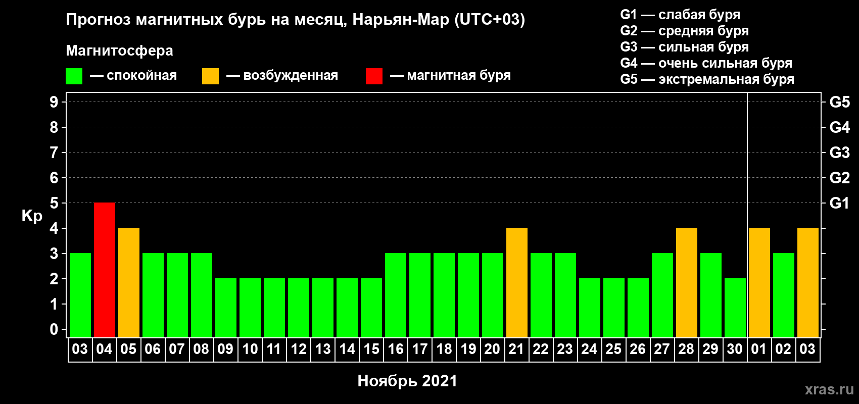 Прогноз максимального суточного геомагнитного индекса Kp на <b>1 месяц</b> (31 день) <b>с 03 ноября по 03 декабря 2021 г</b>